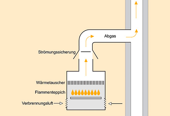 Prinzipdarstellung eines Gasgerätes der Art B11