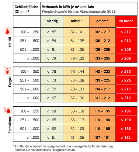 Hier sind die Vergleichszahlen aus dem Heizspiegel, die sich auf den 
Energieverbrauch von Wohnraum beziehen (Bild: CO2-online)