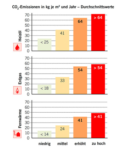 Auch der CO2-Ausstoß kann als Spiegel vorgehalten werden (Bild: CO2-online)