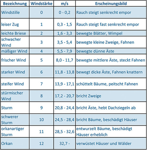 Windgeschwindigkeiten und ihre Erscheinungen