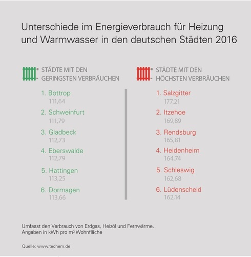 Grafik: techem