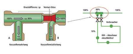 Zur Vermeidung von Stagnation, werden Hotelzimmer „eingeschleift“. Bild: 
Kemper