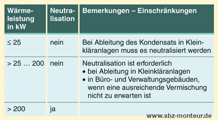 Das Kondensat aus Erdgas-Feuerstätten muss nur selten vor Einleitung in die 
Entwässerung neutralisiert werden.