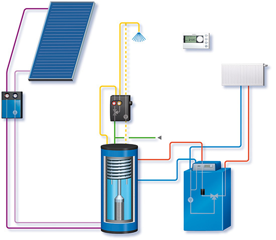 Die passenden Komponenten einer Solaranlage sind letztlich verantwortlich 
für das Gesamtkunstwerk
(Bild: Buderus)