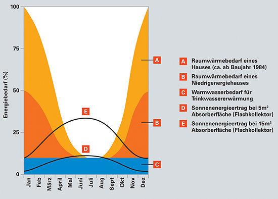 Man achte besonders auf das in blau dargestellte Feld, das den 
Warmwasserbedarf übers Jahr kennzeichnet
(Bild: Viessmann)