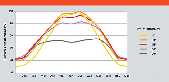 Ertrag und Neigung einer thermischen Solaranlage sind auch voneinander 
abhängig (hier bei Südausrichtung)
(Bild: Viessmann)