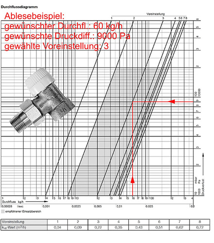 Diagramme stellen die hydraulischen Eigenschaften von Ventilen bei 
entsprechenden Einstellungen dar.
Hier mit Ablesebeispiel
(Bild: Honeywell)