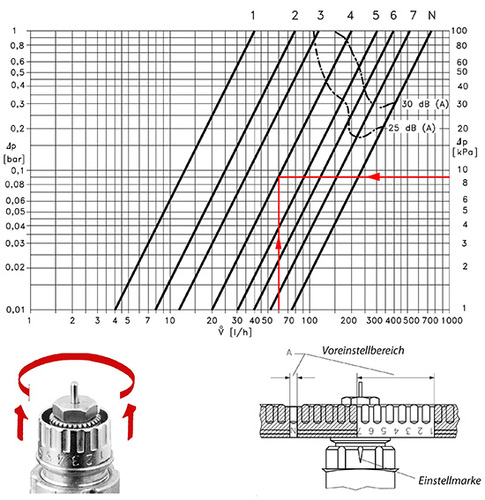 Für das Ablesebeispiel aus dem vorhergehenden Diagramm ergibt sich für 
dieses Ventil ein Einstellwert von 4
(Bild: Danfoss)