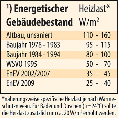 Näherungswerte zur Bestimmung der Heizlast
(Bild: BVF)