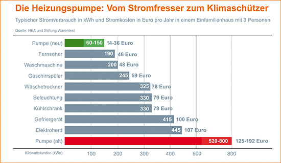 Anhand von Verbrauchsdaten für Pumpen kann das Einsparpotenzial gut 
dargestellt werden, das ist ökologisch und ökonomisch vertretbar
(Bild: Fachverband SHK Sachsen-Anhalt)