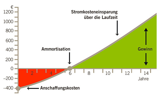 Wann habe ich mein investiertes Geld wieder raus? Bei einem Pumpentausch 
innerhalb von gut 5,5 Jahren. Das ist effektiv!
(Bild: Fachverband SHK Sachsen-Anhalt)