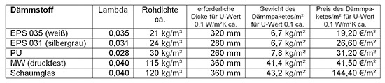 Das kostet der U-Wert von 0,1 W/(m² K)