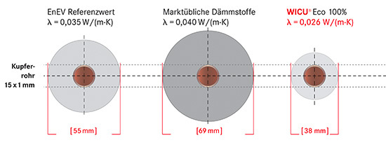 Der EnEV-Referenzwert kann durch unterschiedliche Dämmstärken und 
Materialien eingehalten werden
(Bild: KME)