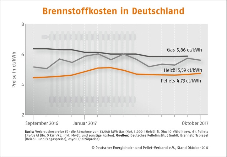 Bild: DEPV