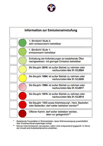 Anhand der Feuerstättenampel lässt sich schnell erkennen, ob die eigene 
Feuerstätte stillgelegt, nachgerüstet oder ausgetauscht werden muss. Bild: 
HKI