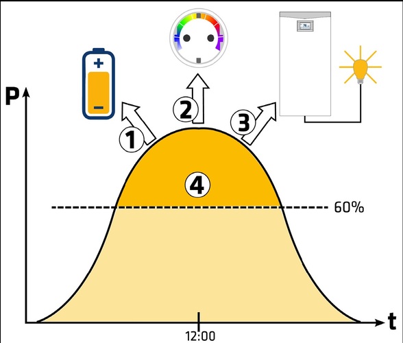 Einspeisebegrenzung auf 60% der Nennleistung Grafik: Vaillant