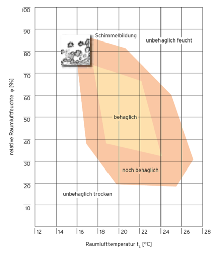 Behaglichkeit abhängig von Temperatur und relativer
Luftfeuchtigkeit Bild: Vaillant