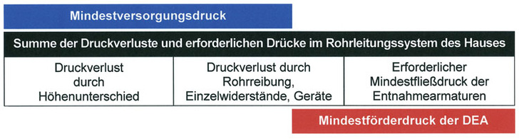 Ist der Versorgungsdruck kleiner als die zu erwartenden Druckverluste und 
Mindestdrücke ist eine DEA nötig