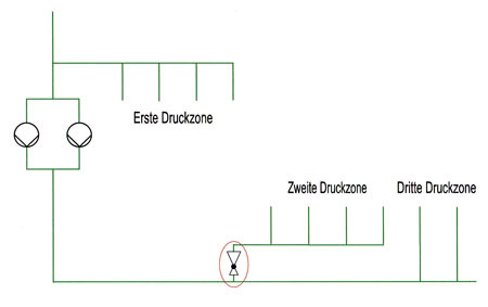 Damit alle Anlagenteile mit dem richtigen Druck versorgt werden teilt man die 
Anlage mithilfe von Druckminderen in Druckzonen auf.