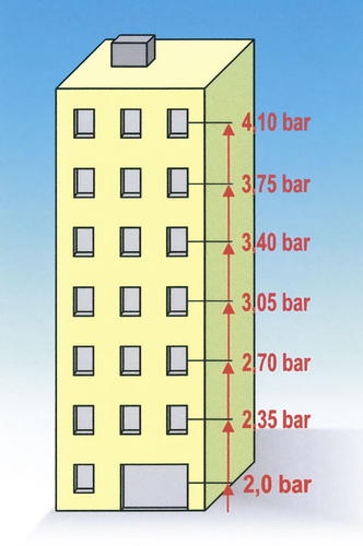 Bei der ortsüblichen Bebauung gibt es für das EG 2,00 bar - Für jedes 
weitere Geschoß kommen 0,35 bar dazu.