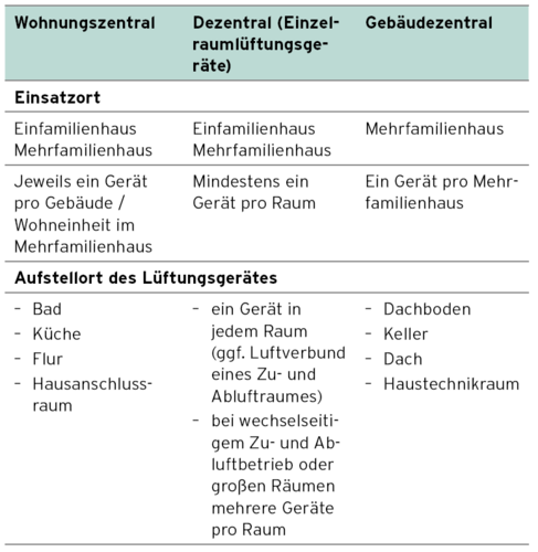 Übersicht Zentral / Dezentral Bild: Vaillant