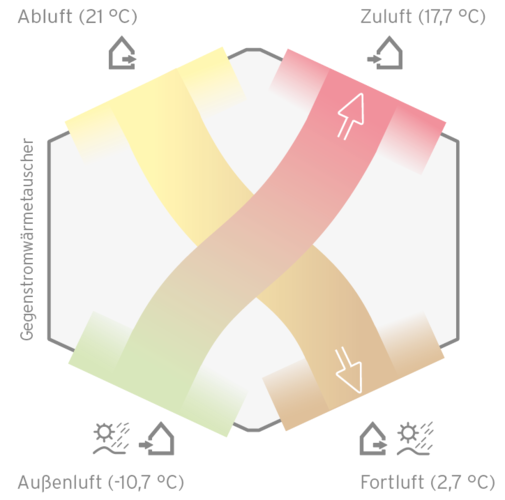 Schema Kreutzstrom Wärmetauscher