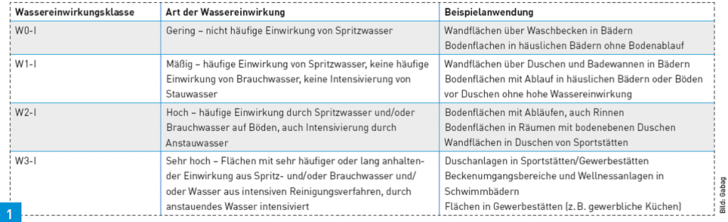 Übersicht der Wassereinwirkungsklassen und Anwendungsbereiche