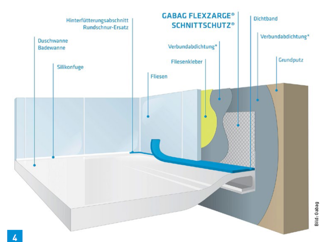 Anwendungsbeispiel Gabag Flexzarge Schnittschutz.