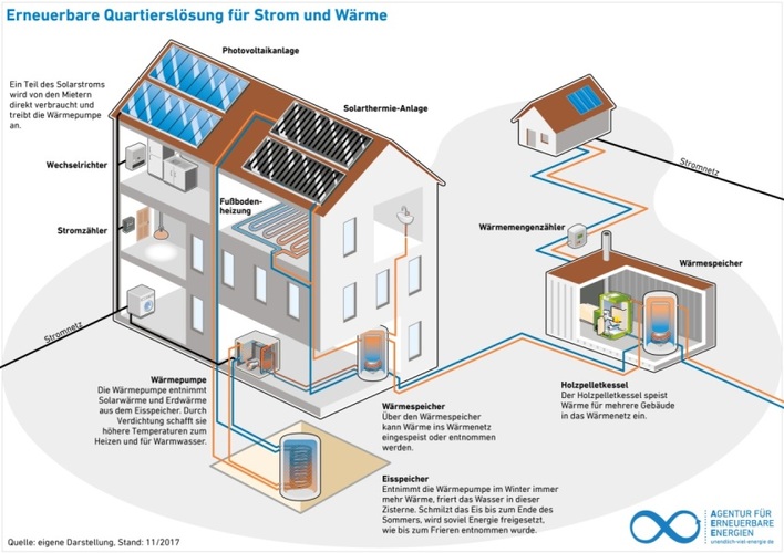 AEE Erneuerbare Quartiersloesung fuer Strom und Wärme Grafik: AEE