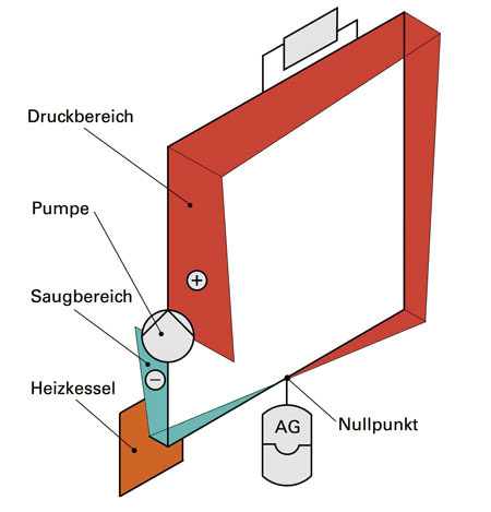 Der Standardfall – Die Pumpe in Fließrichtung hinter dem 
Ausdehnungsgefäß Bild: Handwerk und Technik)
