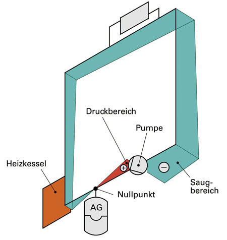 Der Sonderfall – die Pumpe in Fließrichtung vor dem Ausdehnungsgefäß 
(Bild: Handwerk und Technik)