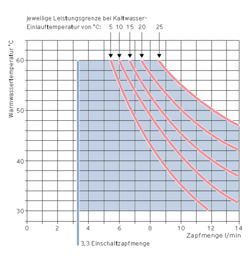 Betriebsbereiche für Leistung und Zapfmenge Bild: Vaillant