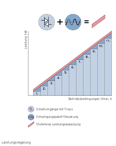 Leistungsregelung eines VED exclusive Bild: Vaillant