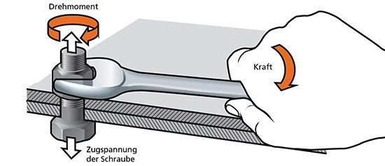 Um mittels Aufbringen eines Drehmoments zwei Teile zu verbinden wird 
eigentlich die Zugspannung der Schraube genutzt