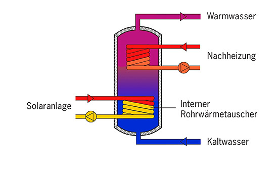 1.) Bivalenter Speicher