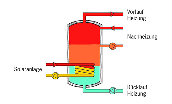 2.) Kombispeicher