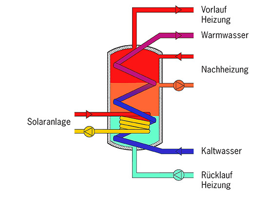 3.) Kombispeicher mit interner Warmwasserbereitung