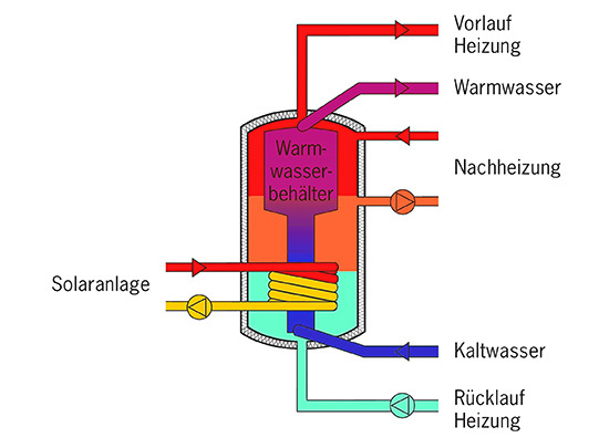 4.) Kombispeicher mit Wassertank