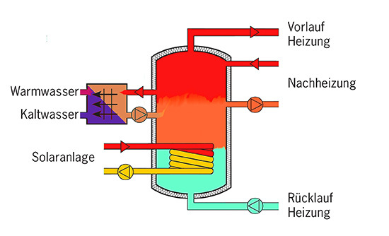 5.) Kombispeicher mit Frischwasserstation