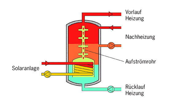 6.) Passiver Schichtenspeicher