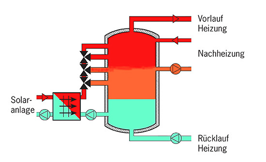 7.) Aktiver Schichtenspeicher