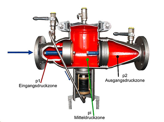 Systemtrenner Typ BA sind durch die integrierten Rückflussverhinderer in 
drei Druckzonen aufgeteilt.
(Bild: Bürschgens)