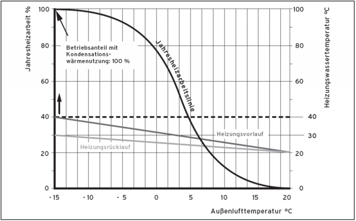 Kondensationswärmenutzung bei einem Heizsystem 40°C 30°C