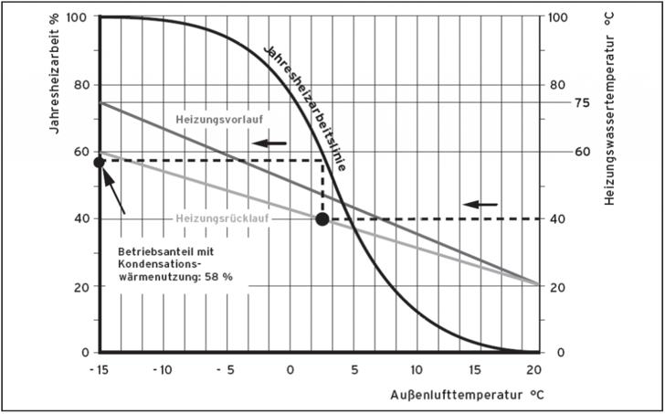 Kondensationswärmenutzung bei einem Heizsystem 75°C 60°C