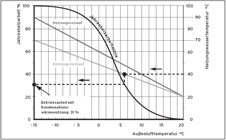 Kondensationswärmenutzung bei einem Heizsystem 90°C 70°C