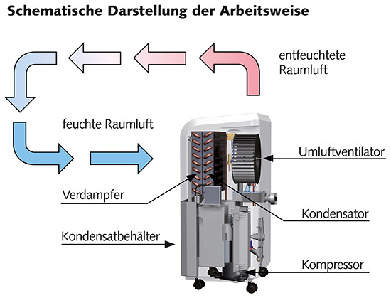 Die Grafik verdeutlicht schematisch die Arbeitsweise des Luftentfeuchters.
(Bild: Remko)