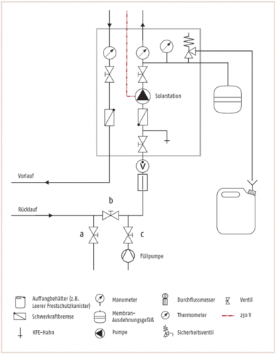 Befüllen einer Solarthermie-Anlage