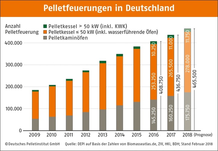 DEPI Pelletfeuerungen in Deutschlanf Bild: DEPI