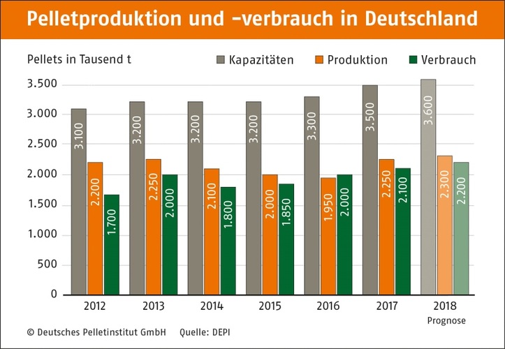 DEPI Pelletproduktion Bild: DEPI