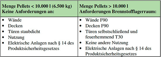Tabelle 1: Anforderungen an den Lagerraum nach MFeuVO
